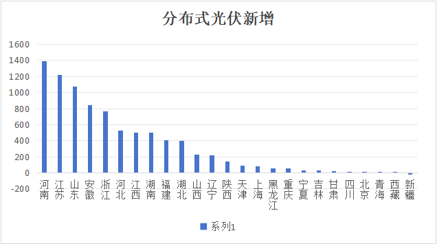 25省市2023年光伏装机明细数据出炉