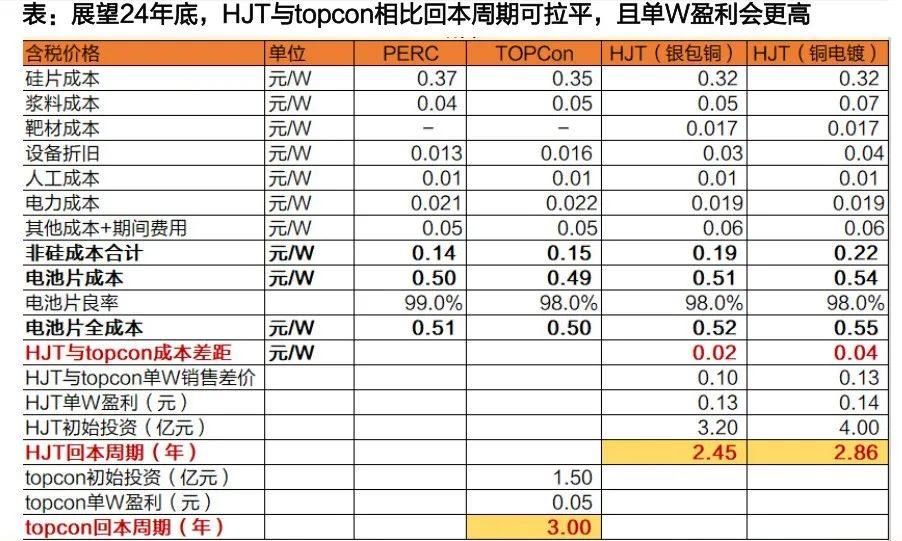 电池组件新技术带来的渗透率提升