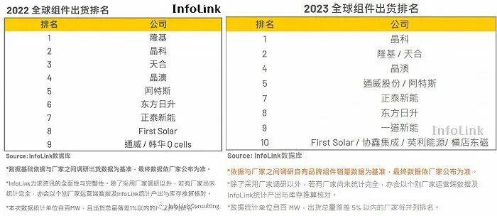 光伏大洗牌,全球前三大龙头都变了 光伏大洗牌,全球前三大龙头都变了