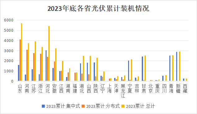 25省市2023年光伏装机明细数据出炉
