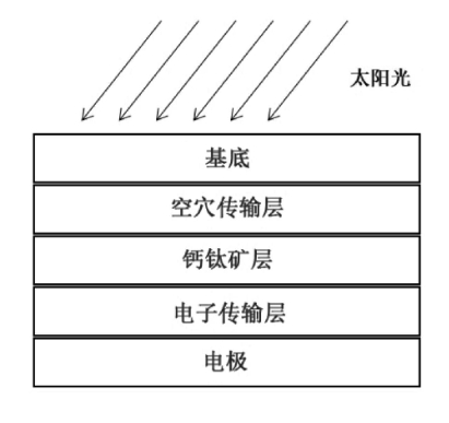 隆基、天合、宁德时代、仁烁光能、烁威光电等钙钛矿电池相关专利