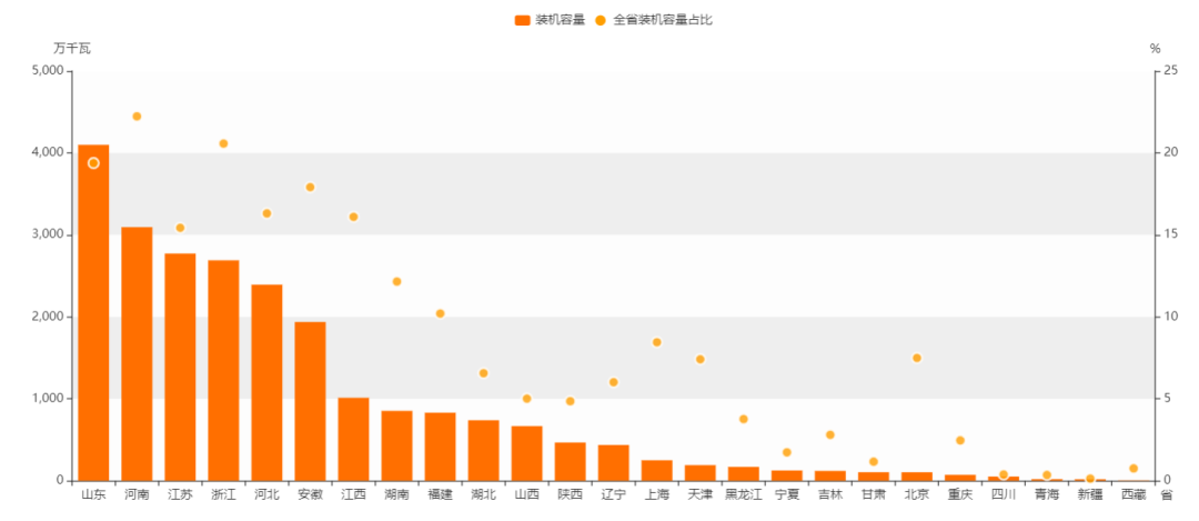 25省市2023年光伏装机明细数据出炉