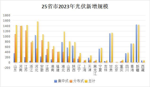 25省市2023年光伏装机明细数据出炉