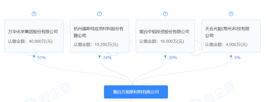 天合光能、福斯特携手万华化学，加码国产POE！