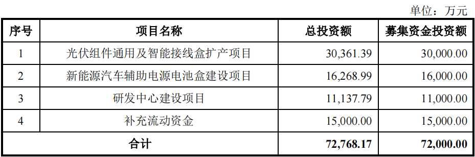 光伏接线盒企业泽润新能IPO过会! 光伏接线盒企业泽润新能IPO过会!