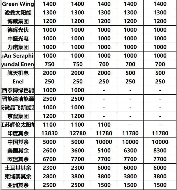 未来三年，全球光伏组件产能规划一览