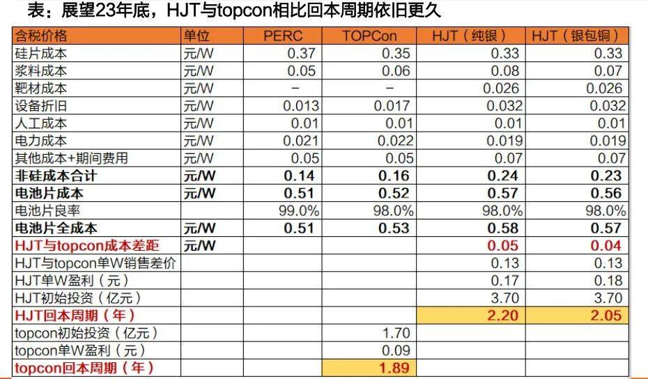 电池组件新技术带来的渗透率提升