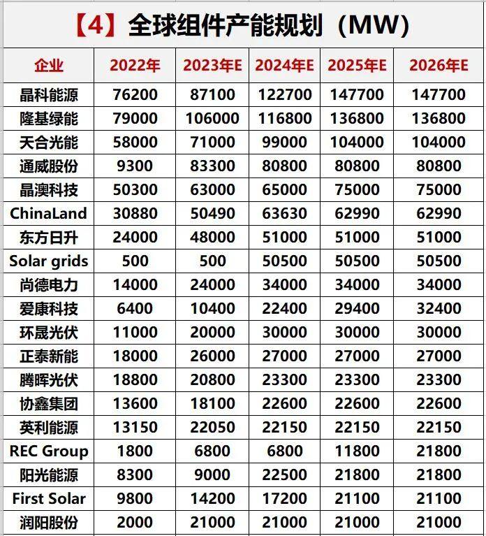 未来三年，全球光伏组件产能规划一览