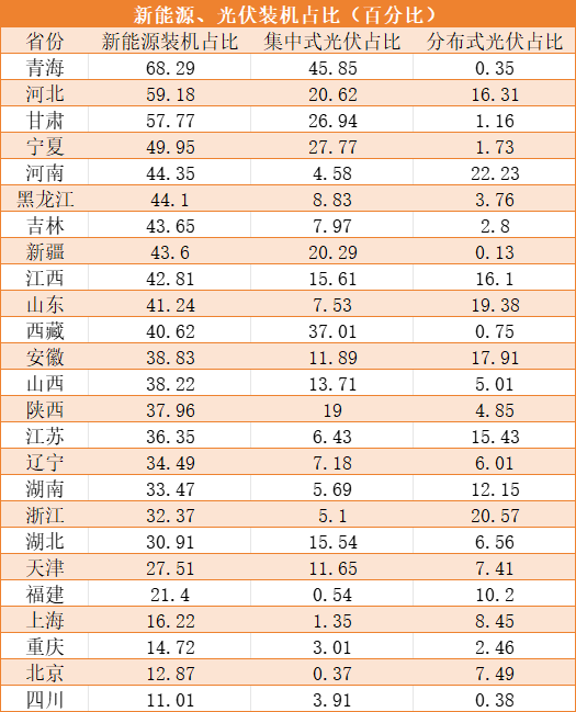 25省市2023年光伏装机明细数据出炉