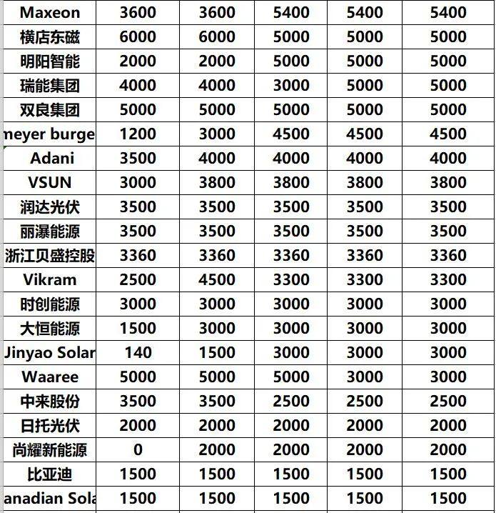 未来三年，全球光伏组件产能规划一览