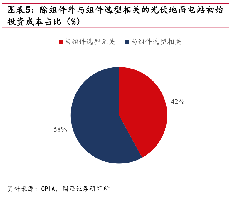 N型为王，需求驱动组件竞争力分化