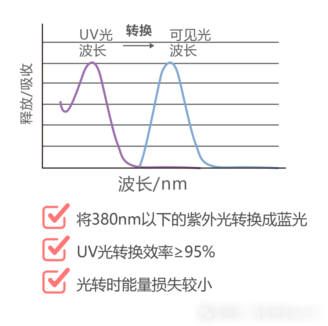 如何理解“光转膜五十年不失效”这一重大突破？