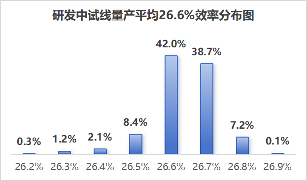 先进浆料+LIF技术助力迈向27%效率！正泰新能正式进入TOPCon 4.0技术量产时代