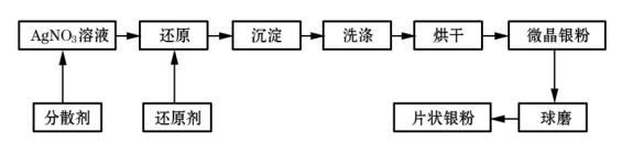 光伏中至关重要的银浆是怎么制备的？