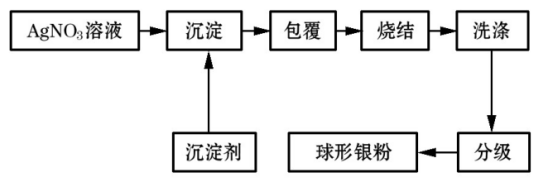 光伏中至关重要的银浆是怎么制备的？