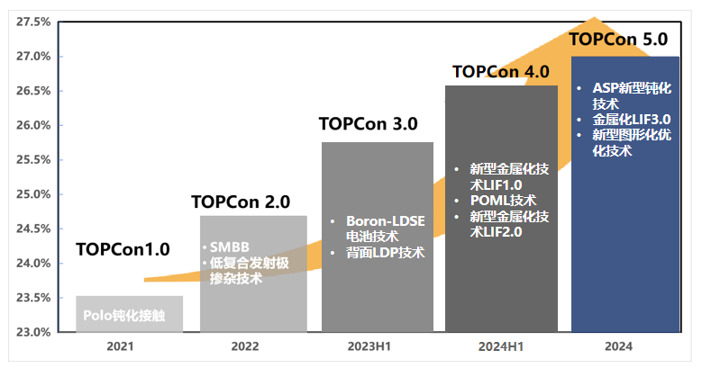 先进浆料+LIF技术助力迈向27%效率!正泰新能正式进入TOPCon 4.0技术量产时代 先进浆料+LIF技术助力迈向27%效率!正泰新能正式进入TOPCon 4.0技术量产时代