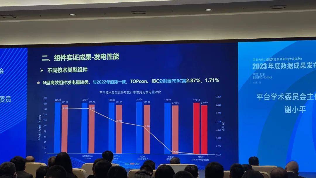 TOPCon、大尺寸、组串逆变器、平单轴支架可有效提升系统发电量！