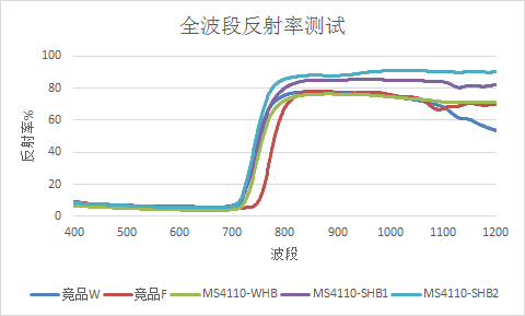 福膜科技重磅推出反射率92%超高反黑背板