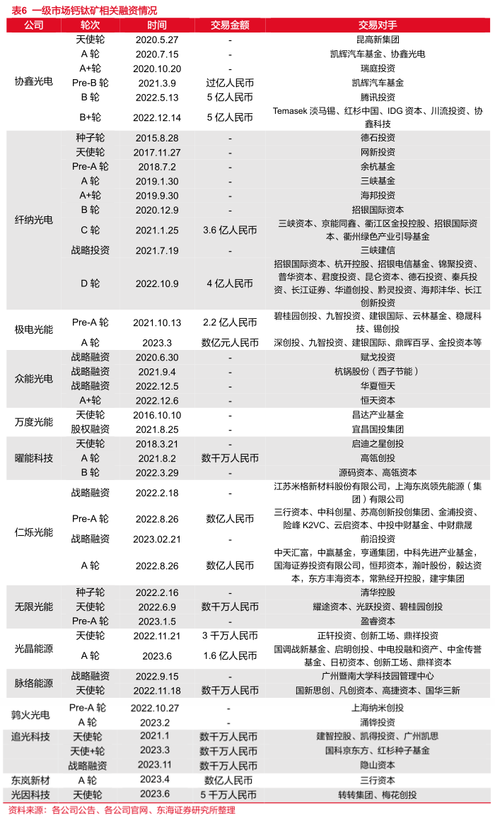 2024年钙钛矿产业化最新进展梳理