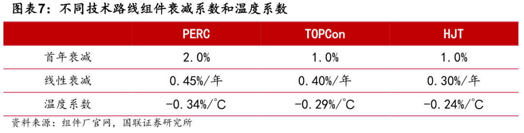 N型为王，需求驱动组件竞争力分化