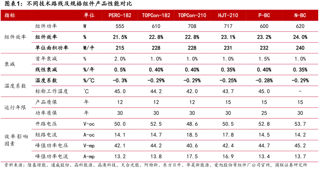 N型为王，需求驱动组件竞争力分化