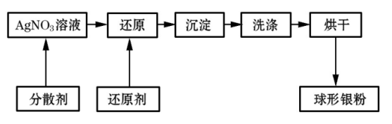 光伏中至关重要的银浆是怎么制备的？