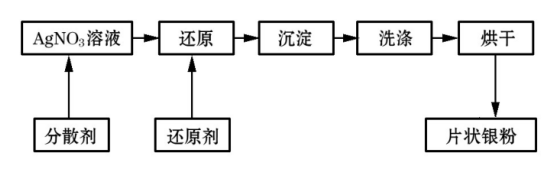 光伏中至关重要的银浆是怎么制备的？