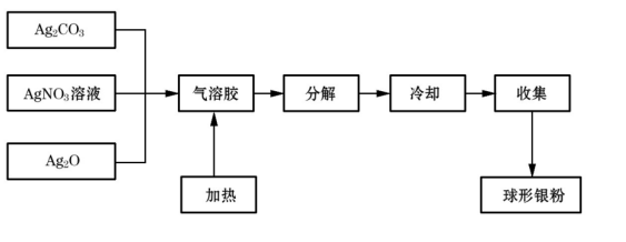 光伏中至关重要的银浆是怎么制备的？