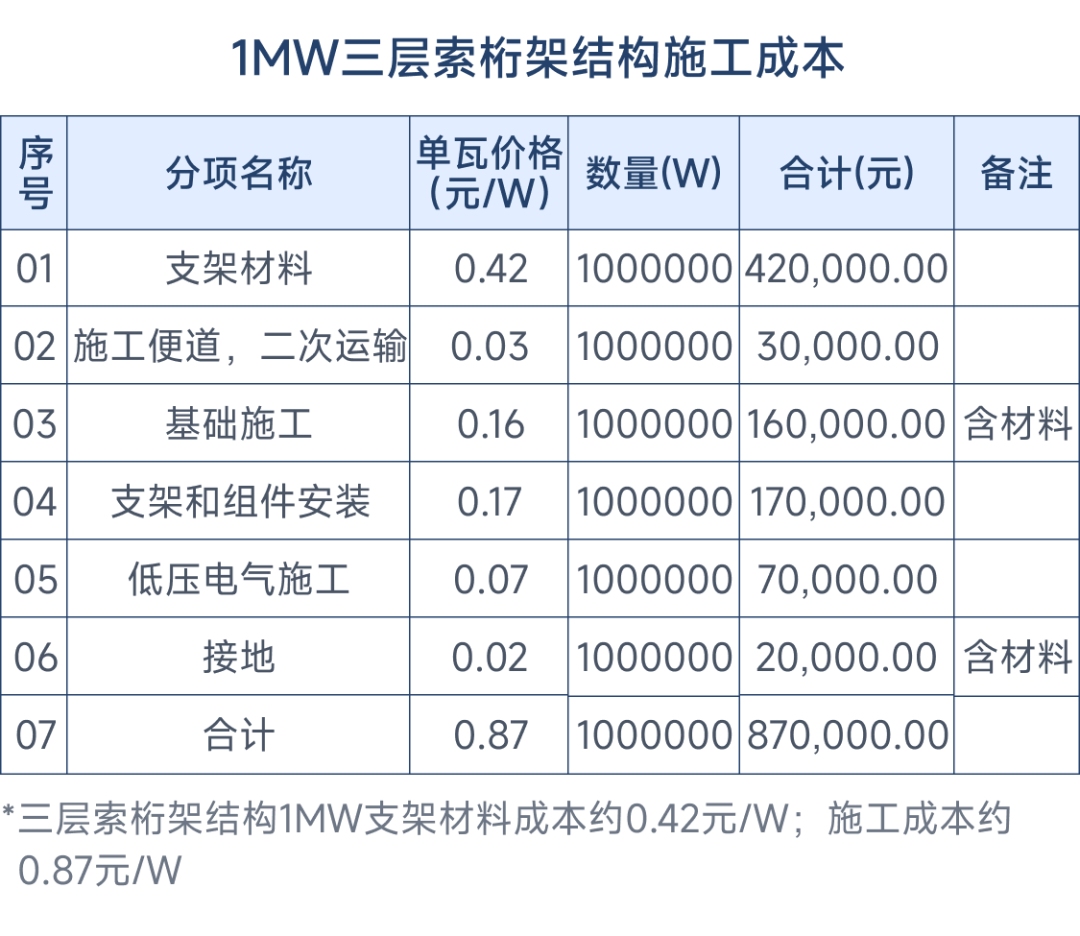 “荡秋千”的光伏板——柔性光伏支架