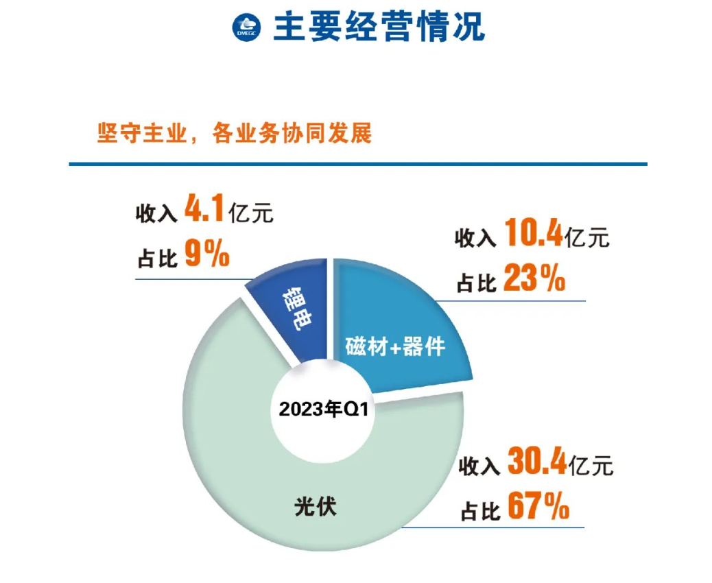 ​横店东磁2024年一季度净利润为3.53亿元！