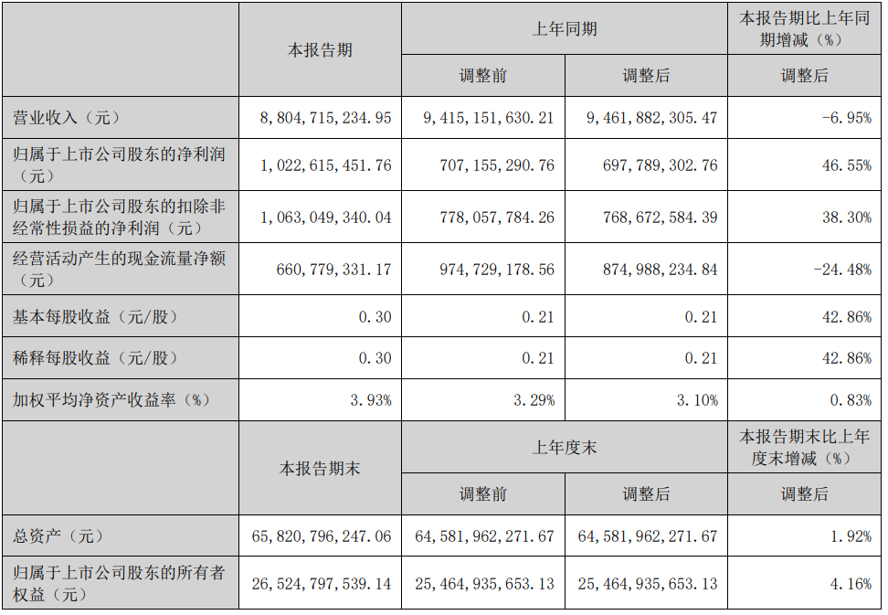 卫星化学：POE项目下半年开工、精丙烯酸项目明年建成