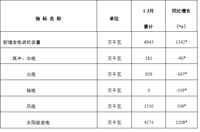 首次下降32%！3月光伏新增装机量发布