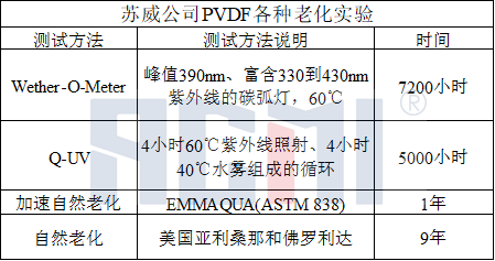 PVF、PVDF为什么是最合适的光伏背板耐候材料？