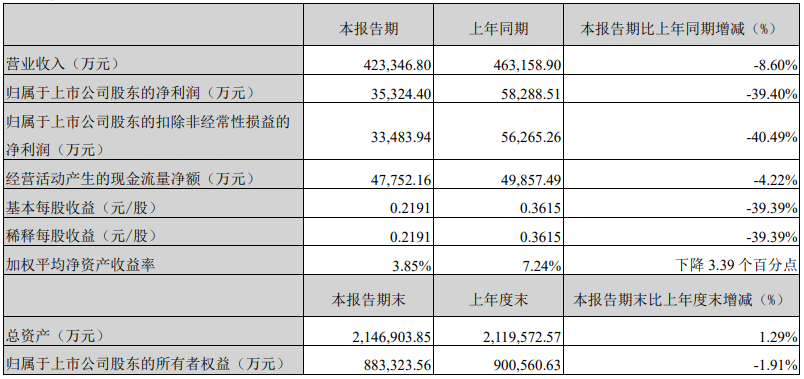 ​横店东磁2024年一季度净利润为3.53亿元！