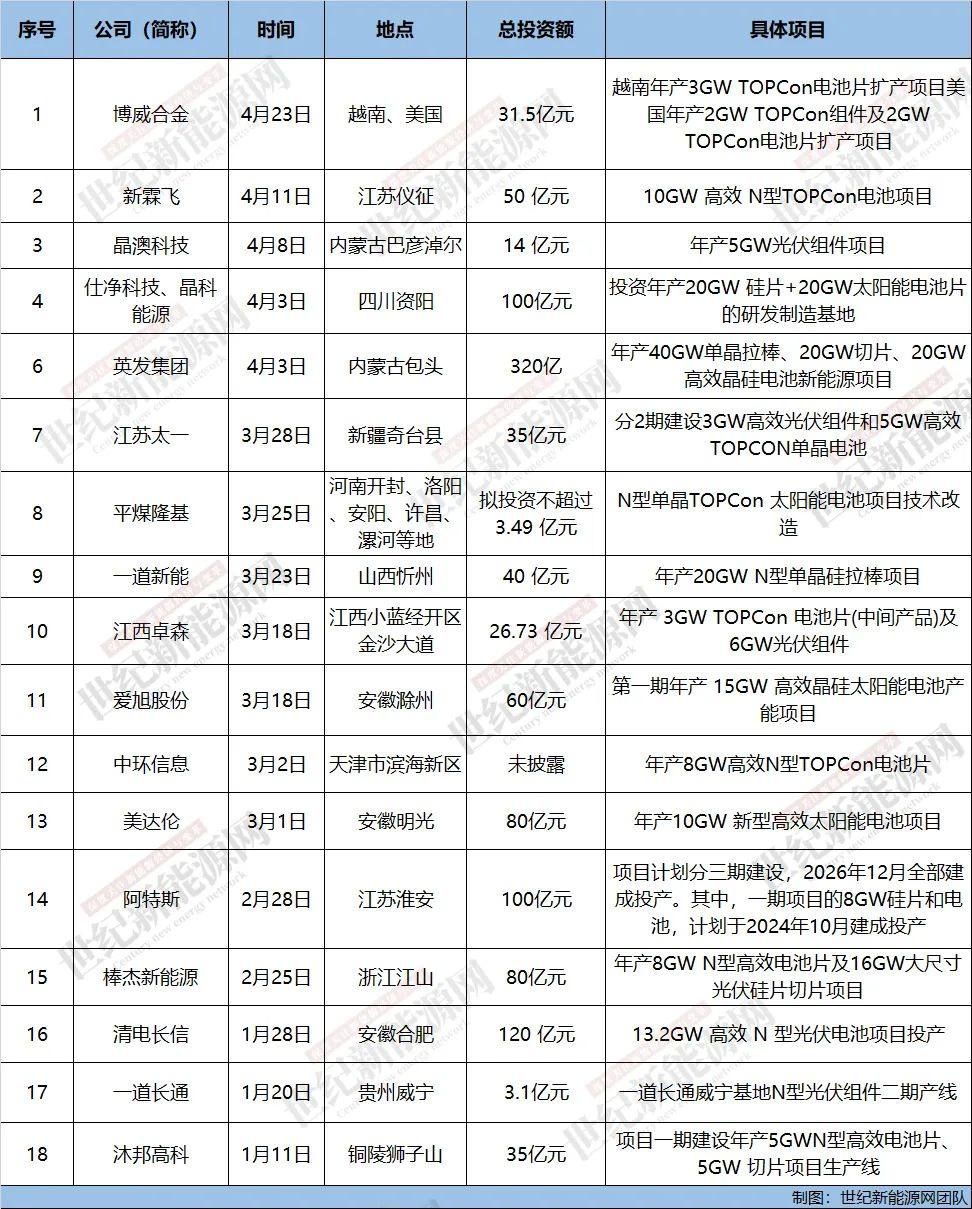 1100亿！100GW！18家光伏企业持续押注TOPcon（附名单）