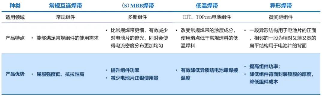 宇邦新材发布2023年年报，光伏焊带产量3.2万吨