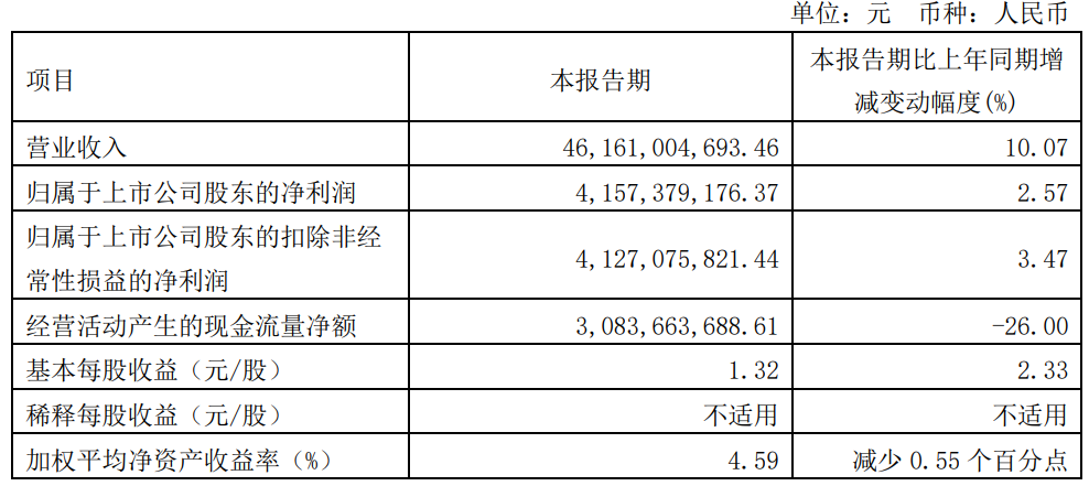 万华化学2024年一季度净利润为41.57亿元！