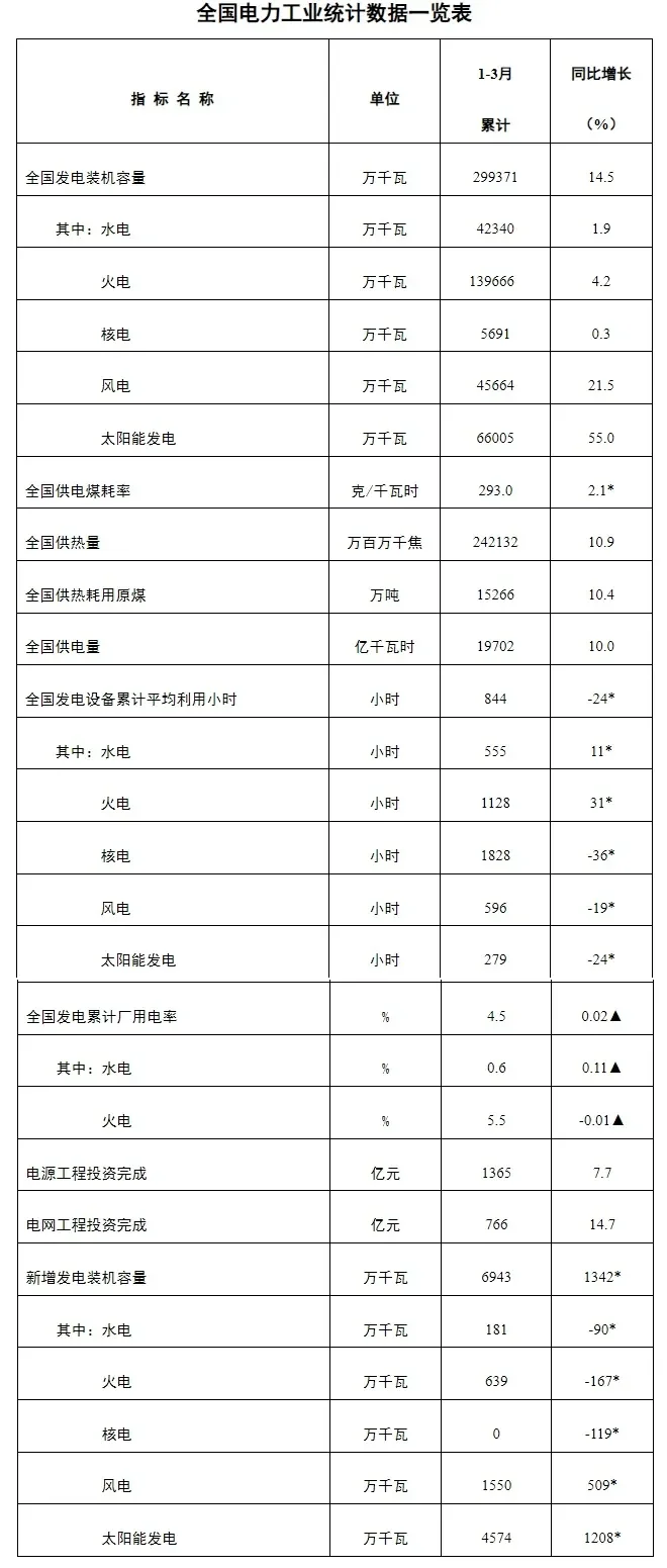 首次下降32%！3月光伏新增装机量发布