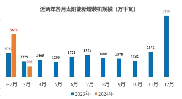 首次下降32%！3月光伏新增装机量发布