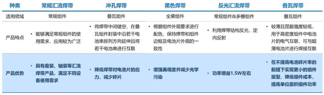 宇邦新材发布2023年年报，光伏焊带产量3.2万吨