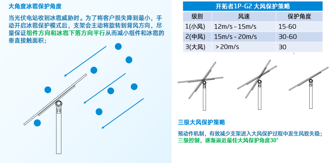 冰雹狂风中的守护神，跟踪支架守护光伏领域“无敌防线”！