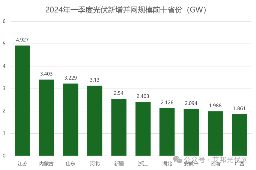 国家能源局：一季度光伏装机详情发布！苏蒙鲁领衔！
