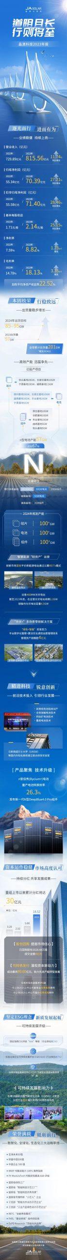 晶澳科技2023年净利超70亿元，n型率67%！