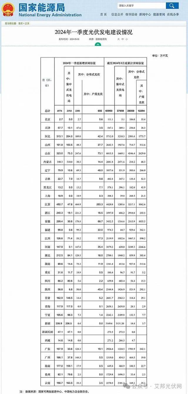 国家能源局:一季度光伏装机详情发布!苏蒙鲁领衔! 国家能源局:一季度光伏装机详情发布!苏蒙鲁领衔!