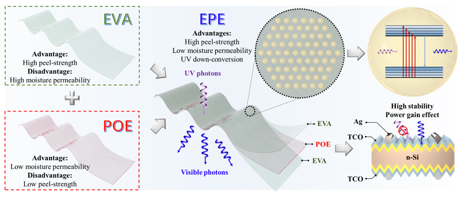 UV-DC EPE共挤封装膜与Nature晶硅异质结太阳能电池更配