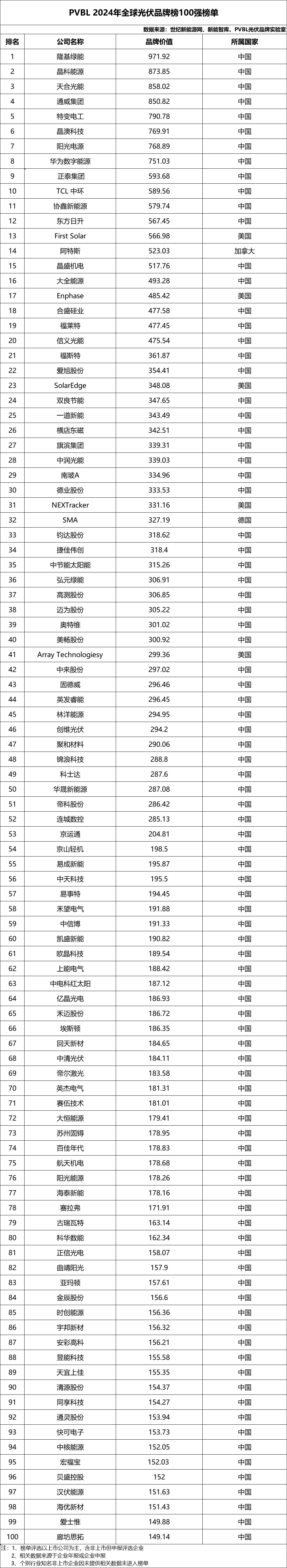 总营收超1.74万亿元！2024全球光伏100强品牌榜单重磅发布