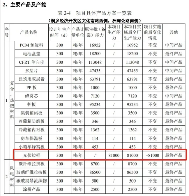 振石华美：扩建81000吨复合材料（光伏边框）项目