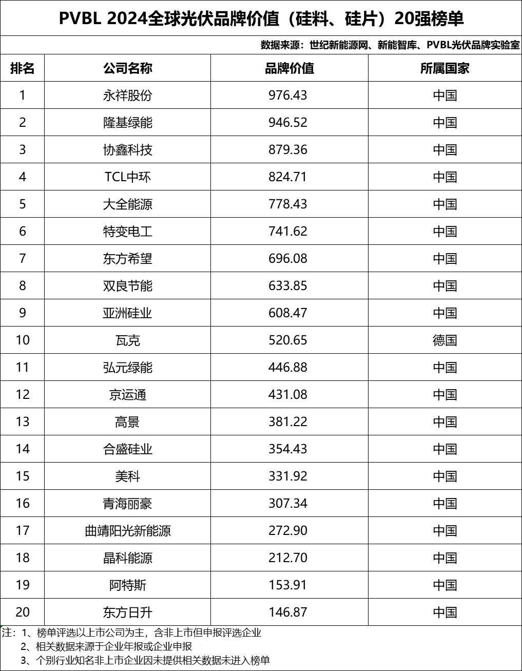 总营收超1.74万亿元！2024全球光伏100强品牌榜单重磅发布