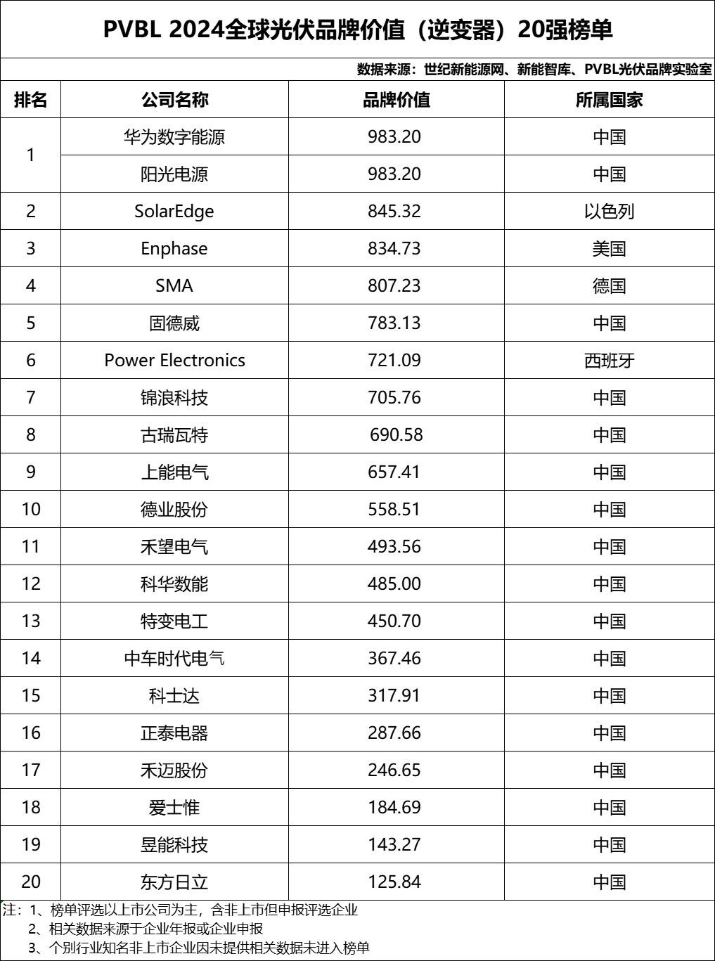 总营收超1.74万亿元！2024全球光伏100强品牌榜单重磅发布