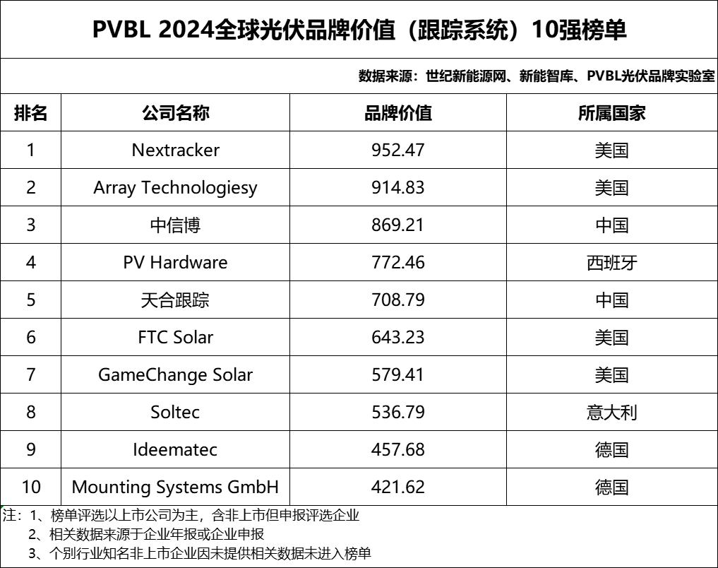 总营收超1.74万亿元！2024全球光伏100强品牌榜单重磅发布